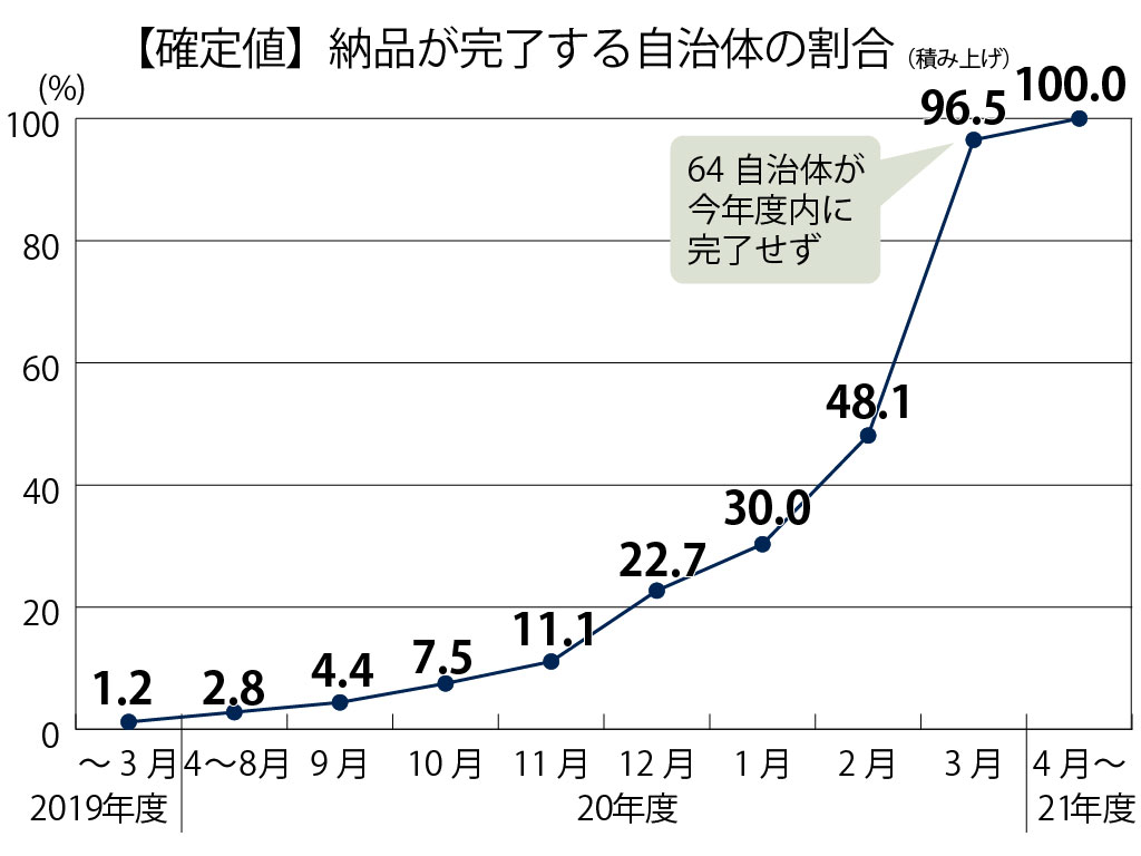 【GIGA到来】64自治体が年度内未整備 端末需要増で遅れ