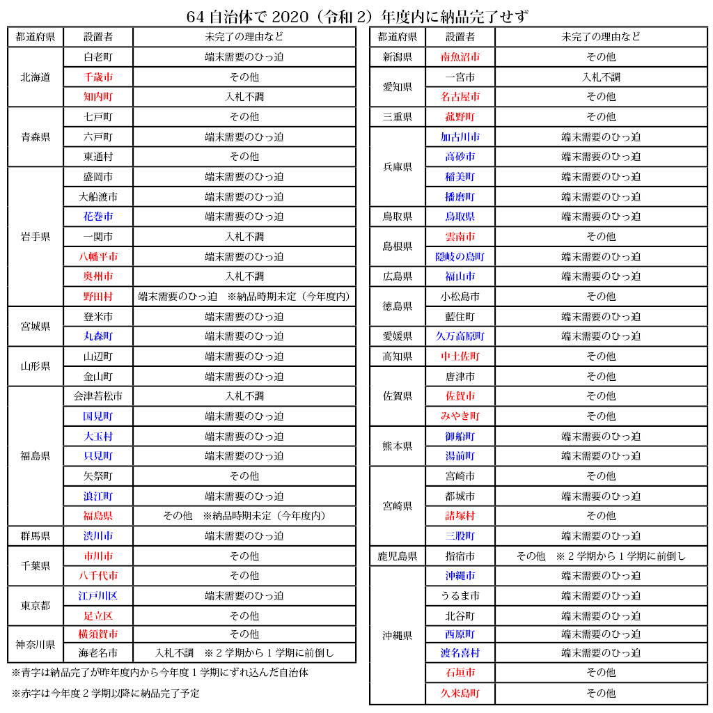昨年度内に納品が完了しなかった64自治体と未完了の理由（出所：文科省）