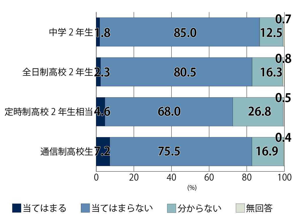 ヤングケアラーを自覚している割合（厚労省による実態調査より）