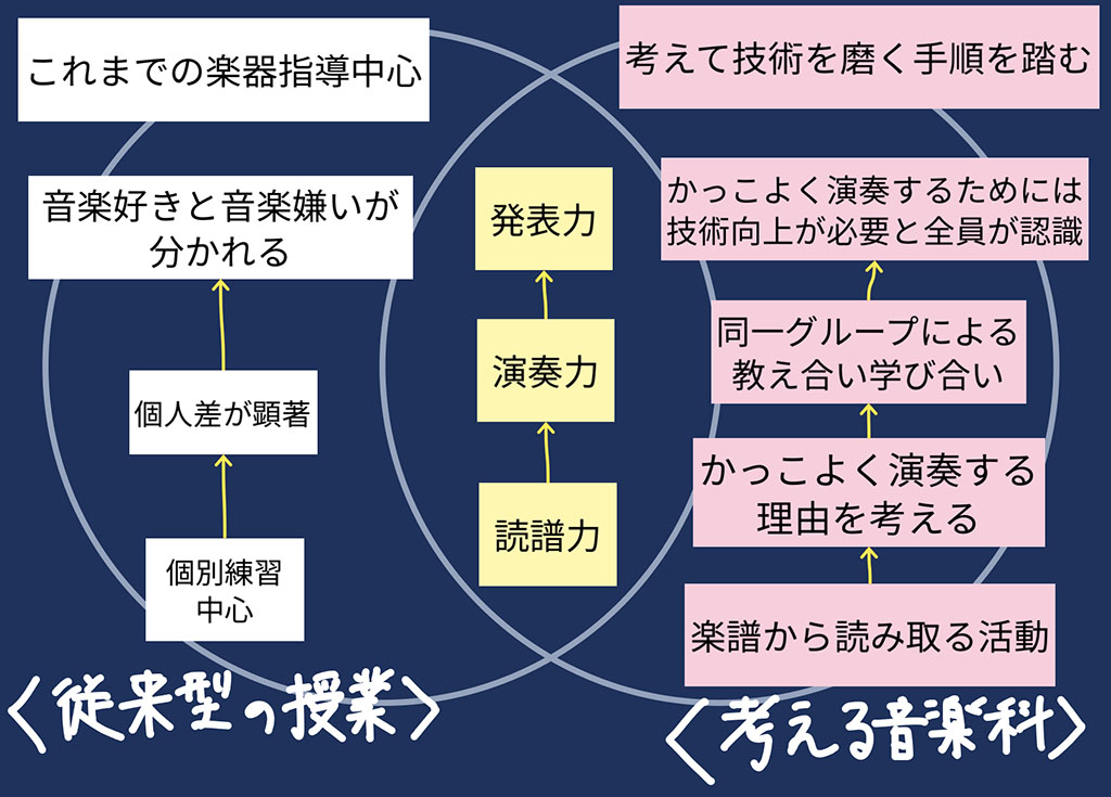 塚本教諭の考える従来型の授業と、「考える音楽科」の授業の違い（塚本教諭提供）