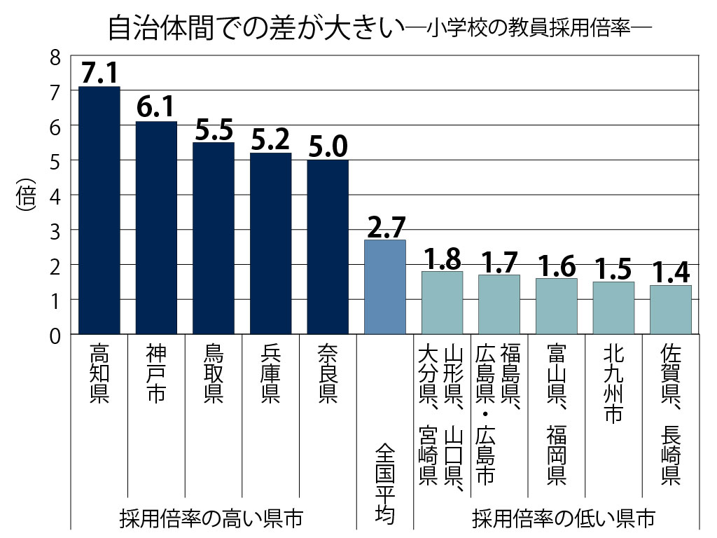 （出所：文科省「令和2年度（令和元年度実施）公立学校教員採用選考試験の実施状況について」）