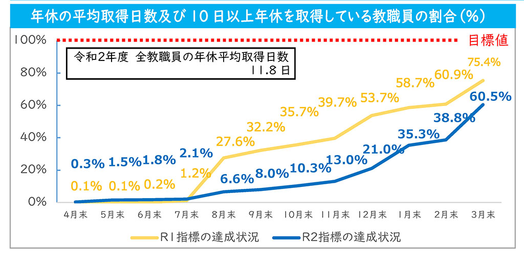 10日以上の年次休暇を取得している教職員の割合