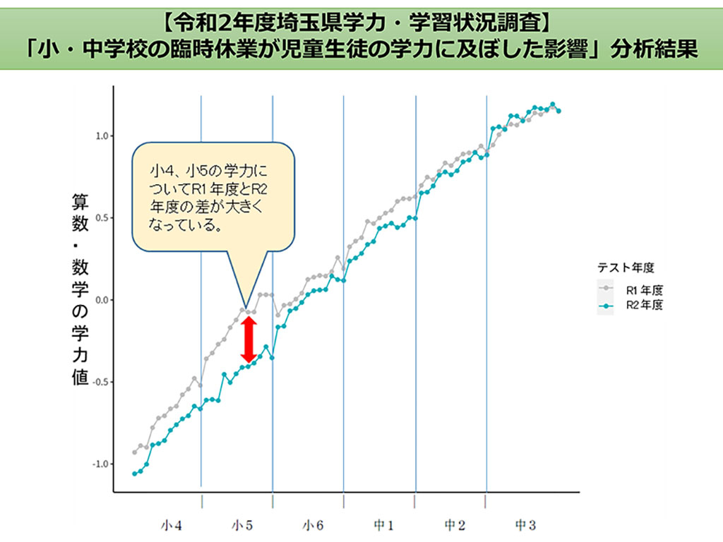 小4、5の算数で学力低下か？ 休校後実施の埼玉県学力調査