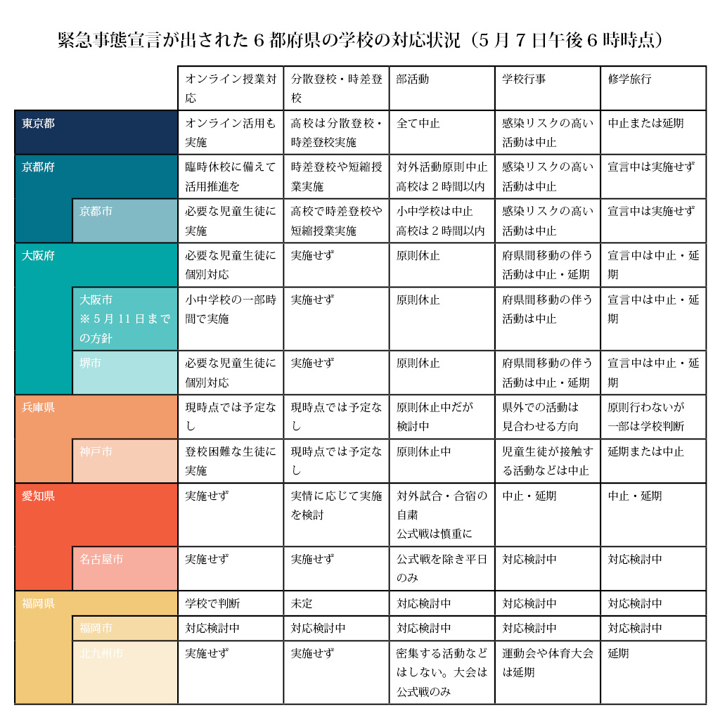 緊急事態宣言を5月末まで延長 6都府県とも学びを継続