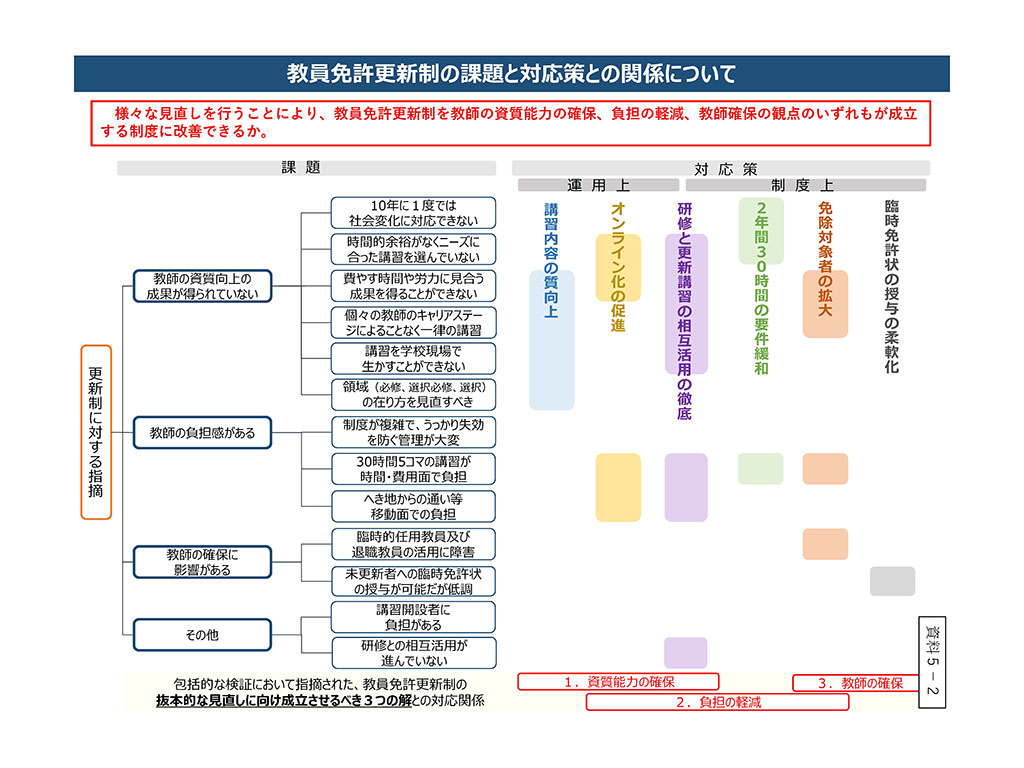 文科省が示した、現行制度を前提とした改革案