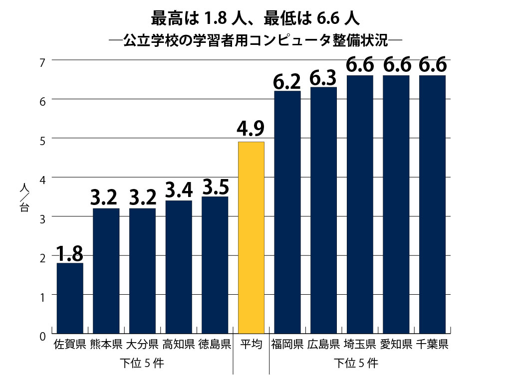 GIGAスクール起動 学校は混乱を乗り切れるか