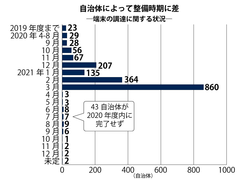 GIGAスクール端末の整備完了時期（出所：文科省「GIGAスクール構想の実現に向けたICT環境整備の進捗状況について　速報値」）