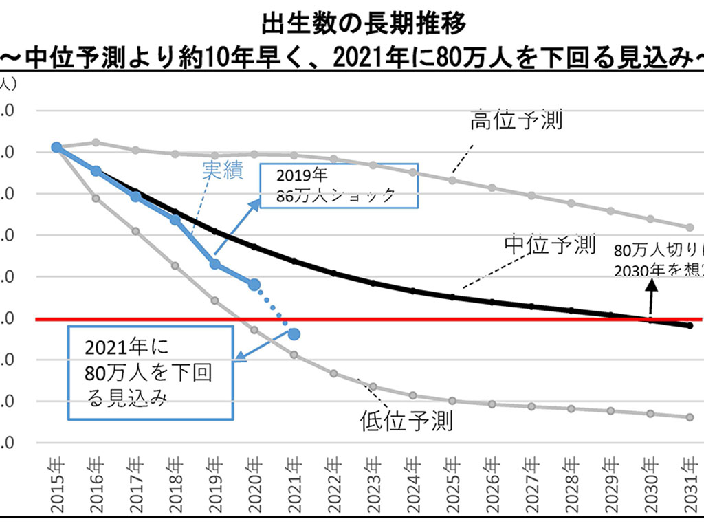 出生数80万人割れ、コロナ禍で少子化急加速 諮問会議試算