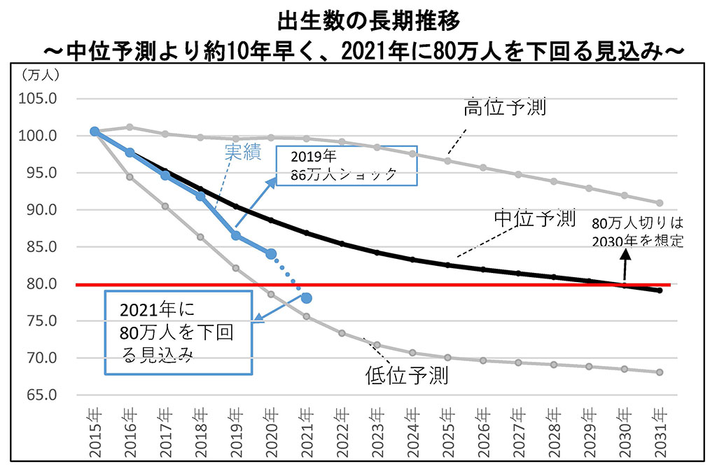出生数の長期推移(経済財政諮問会議の資料より)