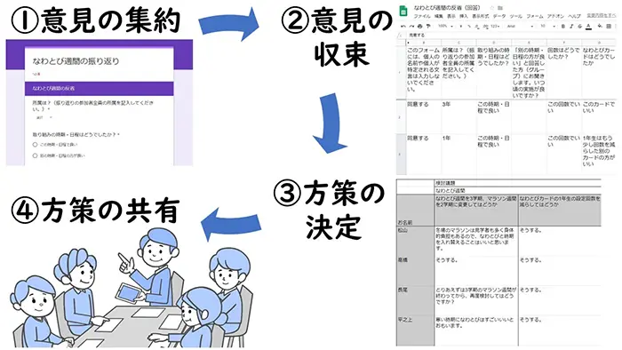 会議におけるファシリテーションのステップ