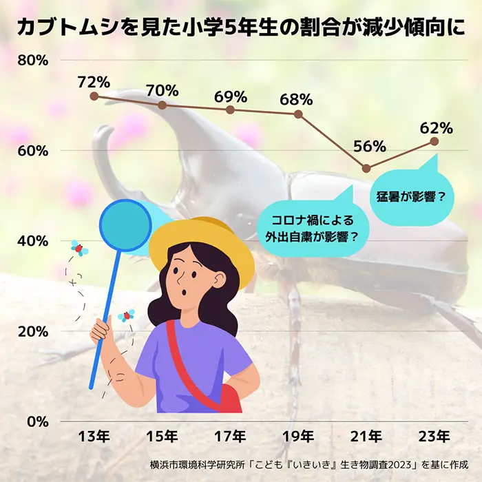 カブトムシの確認率の推移