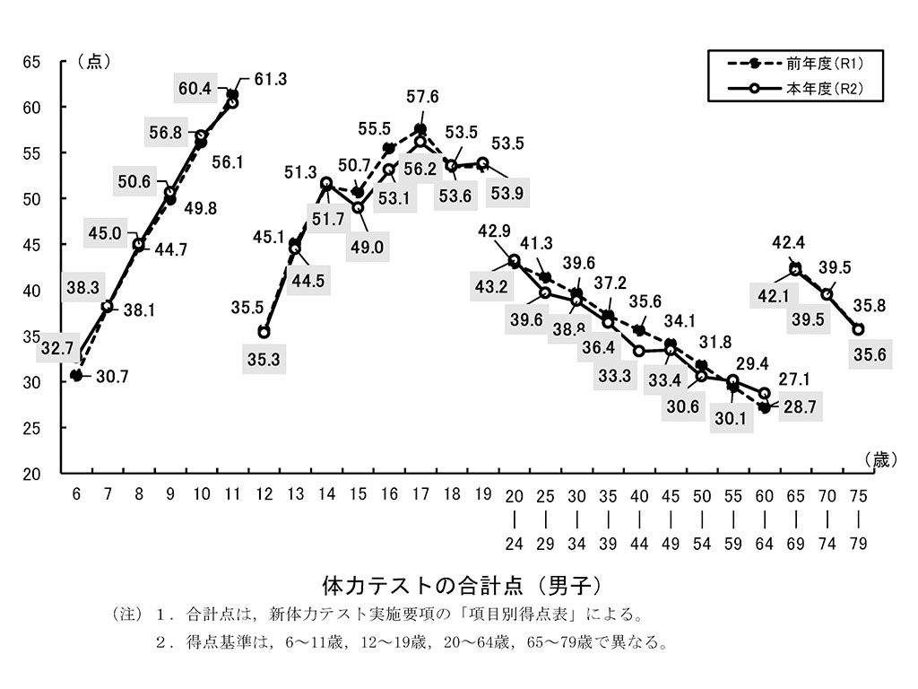 中高生の体力わずかに低下 コロナ禍の部活動制限が影響か