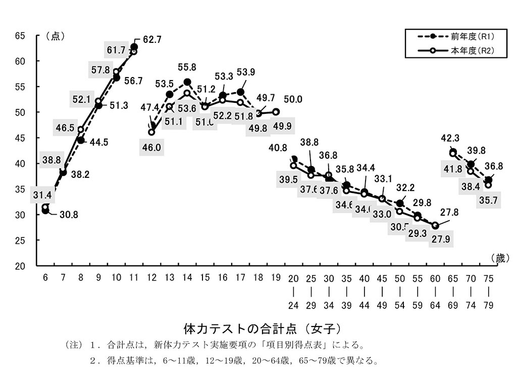 新体力テストの合計点（女子）