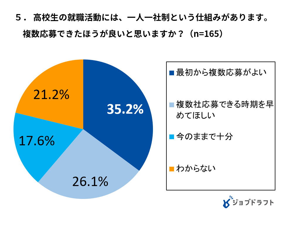 就職活動の1人1社制 高校生の半数以上が見直すべきと回答