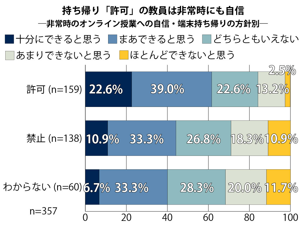 【GIGA到来】コロナ禍の遠隔授業 平時の準備で自信に差