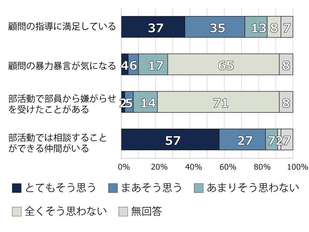 顧問の暴力や暴言気になる 中学生の1割、宝塚市教委