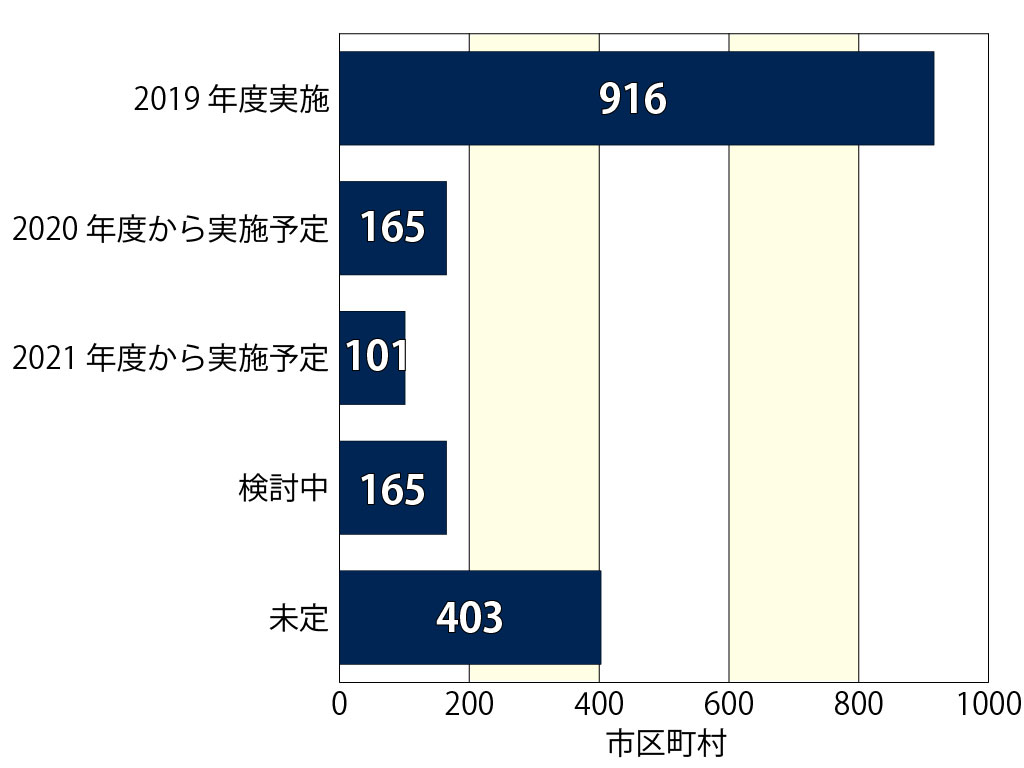 新生児聴覚検査で公費負担 半数以上の市区町村で実施