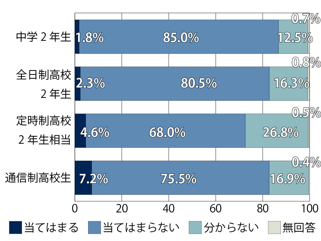 中高生の2％がヤングケアラーと自覚 厚労省が実態調査