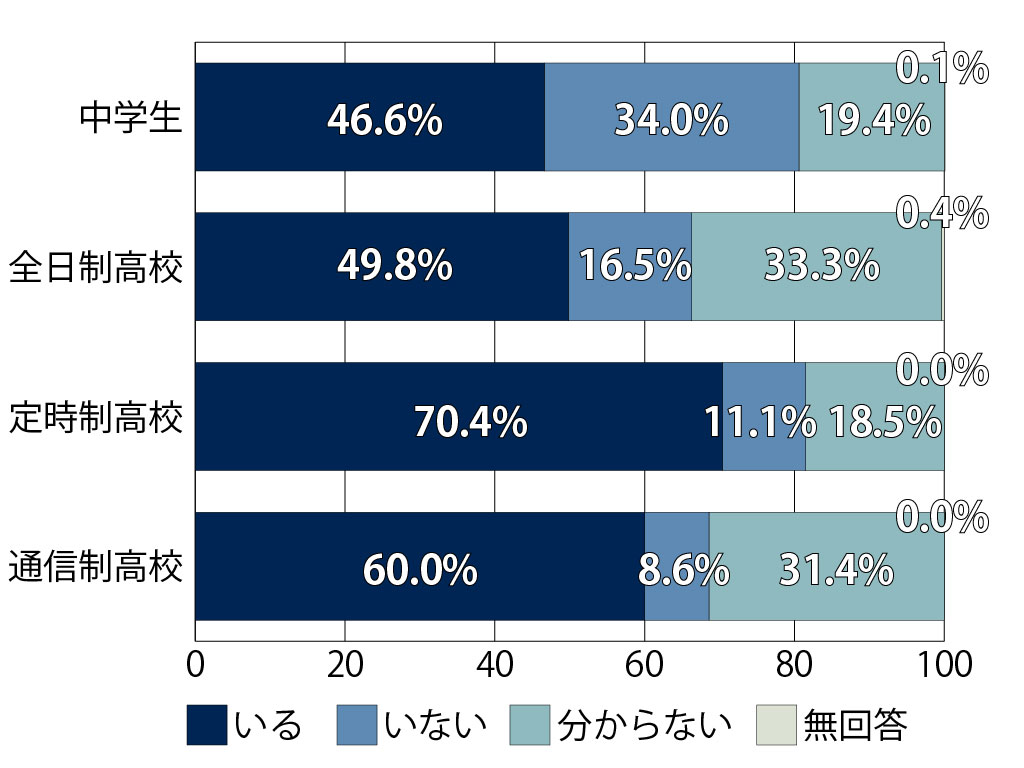 学校ごとのヤングケアラーの生徒の把握状況