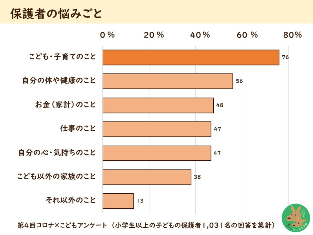 保護者が抱いている悩み