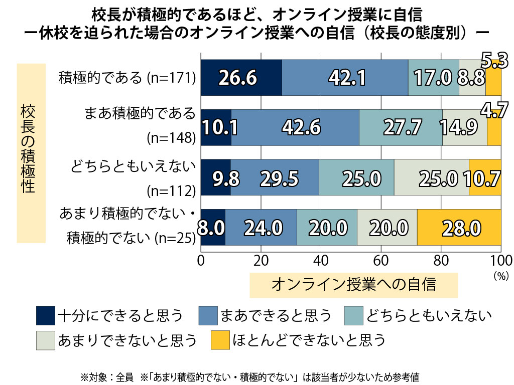 休校を迫られた場合のオンライン授業への自信（校長の態度別）