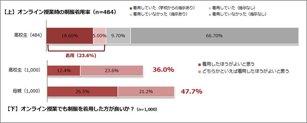 オンライン授業での制服の着用に関する意識（トンボ提供）