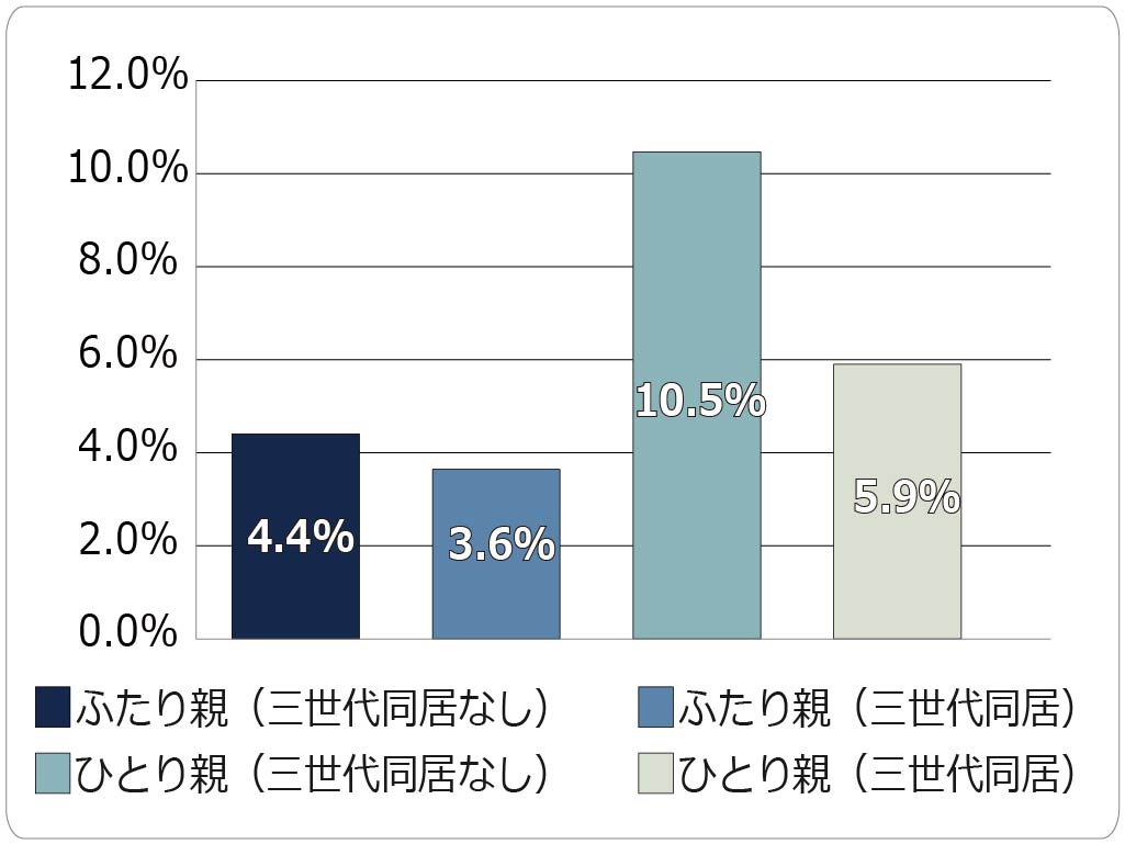 シングルマザーの1割が心の不調の可能性 突出して高く