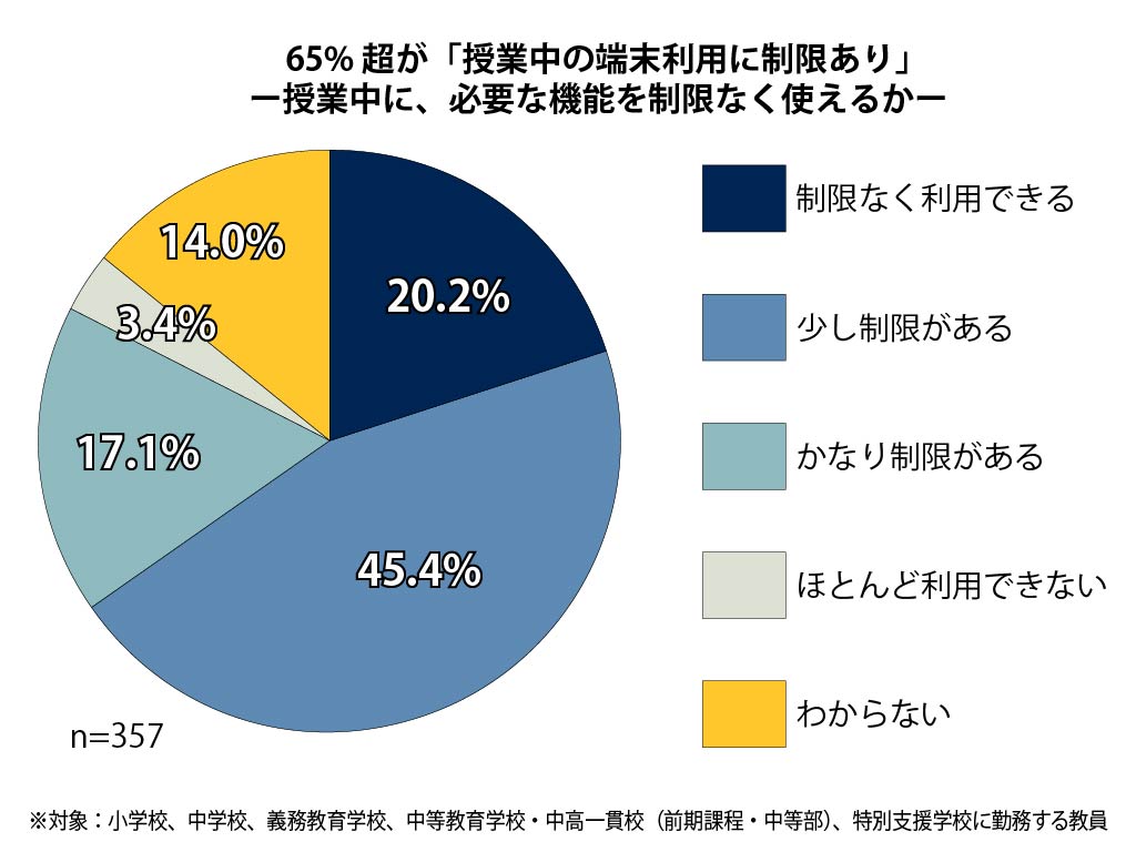 【GIGA到来】授業中の端末利用に制限65.9％ 教育新聞調査