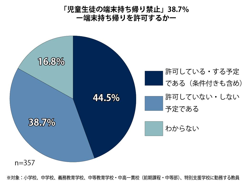 児童生徒の端末持ち帰りを許可するか（小中学校教員）