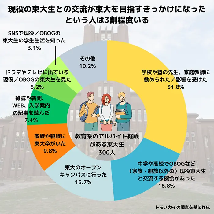 東大を目指したきっかけ