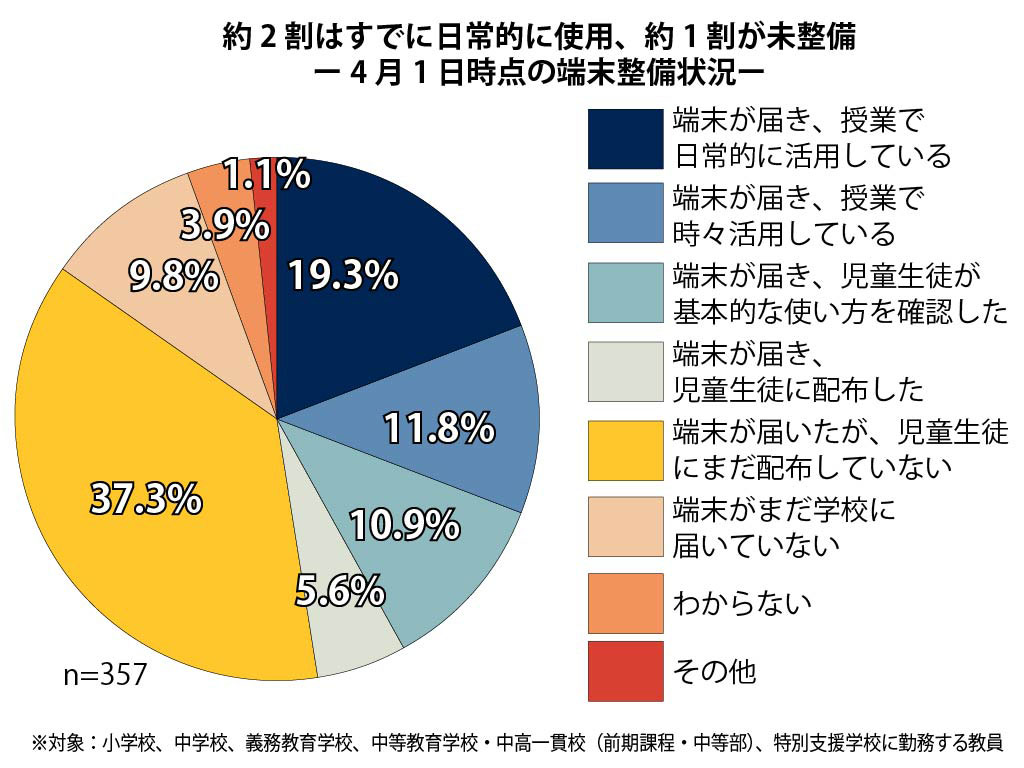 【GIGA到来】端末、子供に届かず47.1% 教育新聞調査
