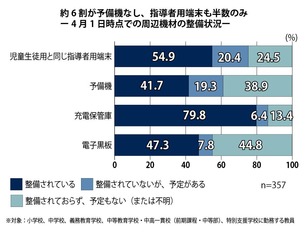 4月1日時点の周辺機材の整備状況（小中学校教員）
