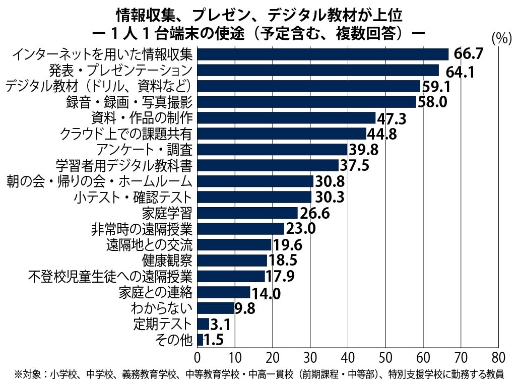 1人1台端末の使途（小中学校教員）