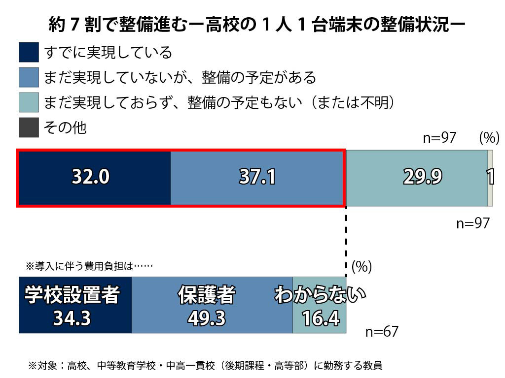 4月1日時点の端末整備状況（高校教員）