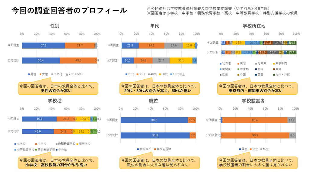 今回の調査回答者のプロフィール（公的統計との比較）