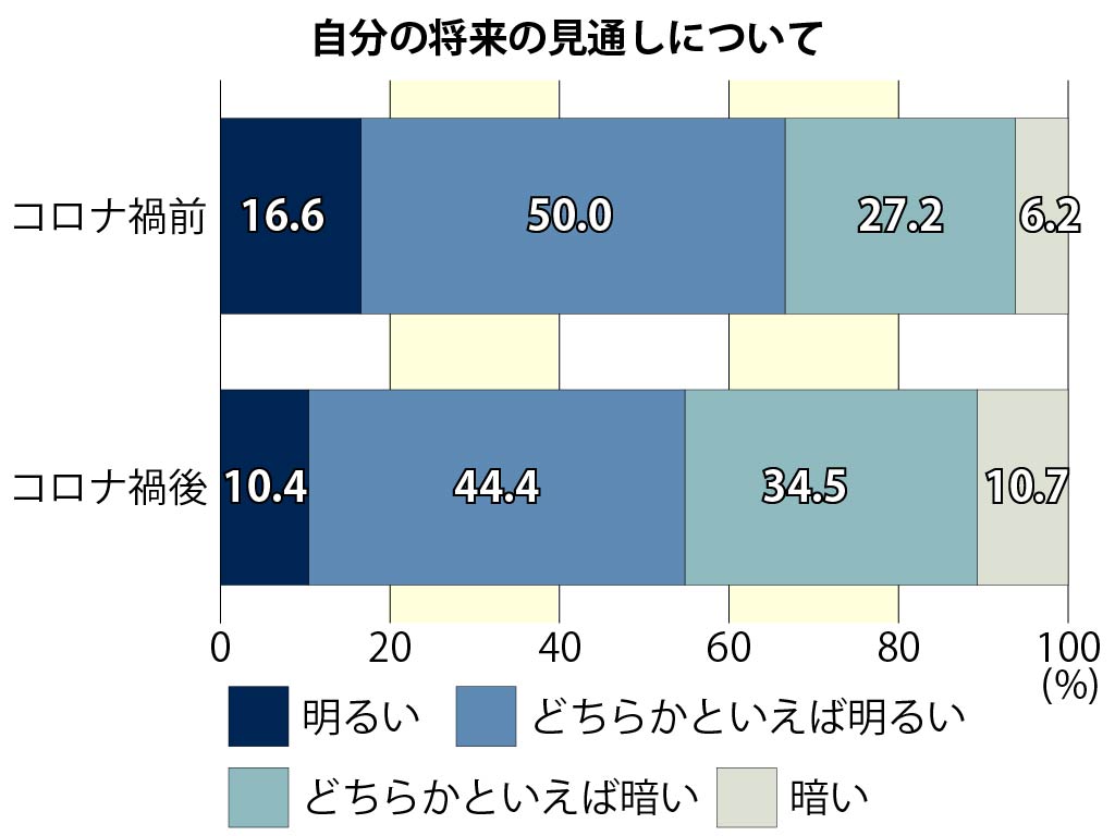 45％が「将来暗い」 大学生1000人に意識調査