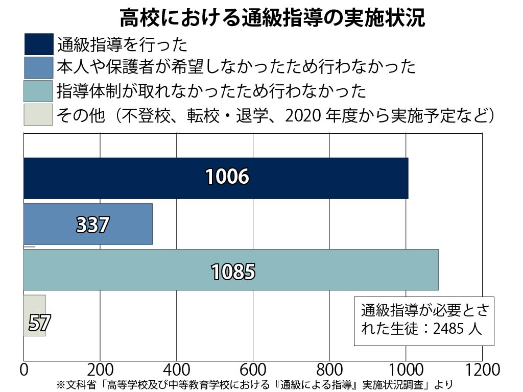 高校の通級指導、1085人受けられず 文科省が初調査