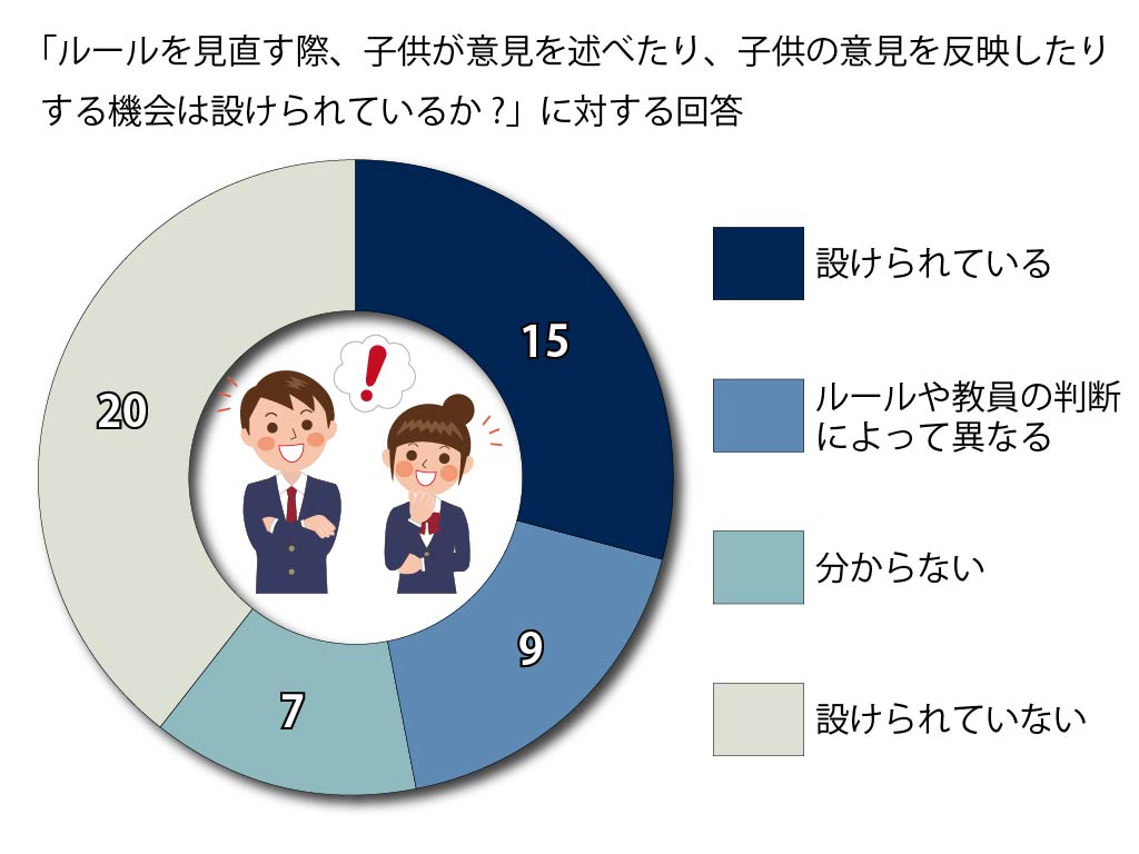 「ルールを見直す際、子供が意見を述べたり、子供の意見を反映したりする機会は設けられているか?」に対する回答