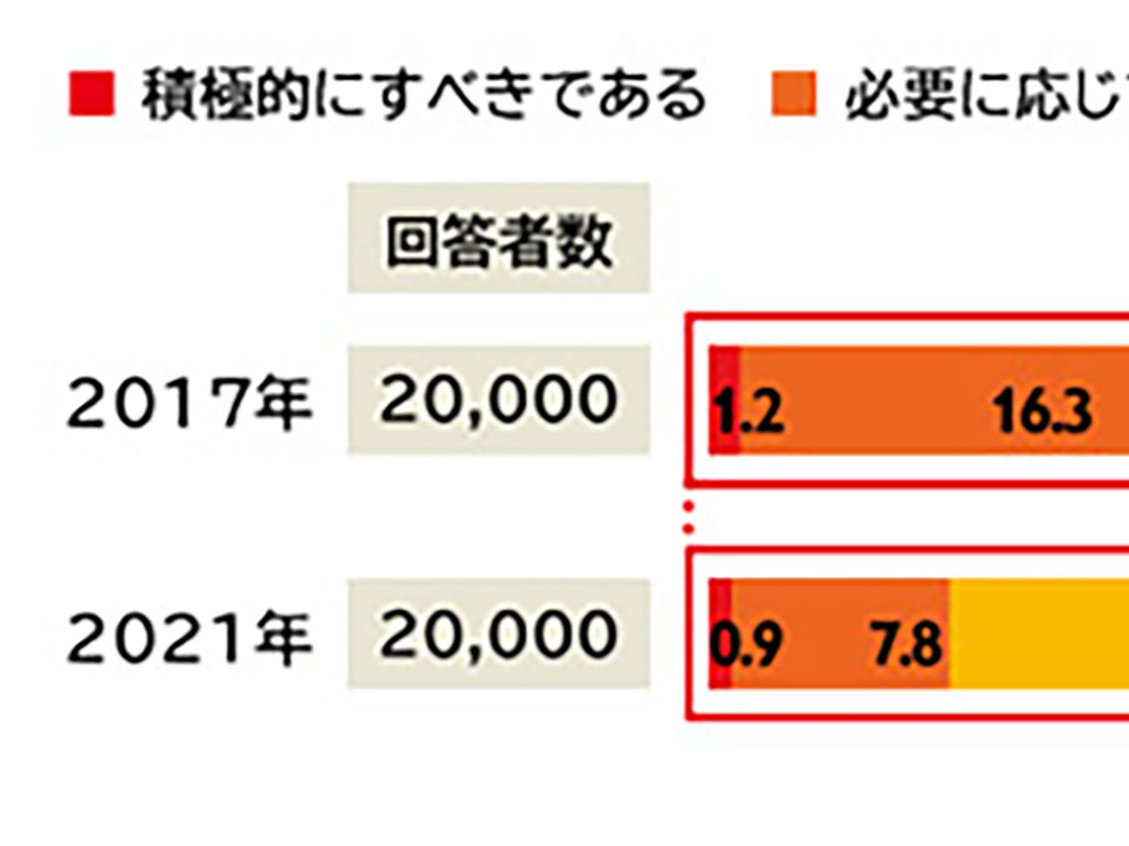 子供への体罰容認、依然4割 17年より15ポイント減