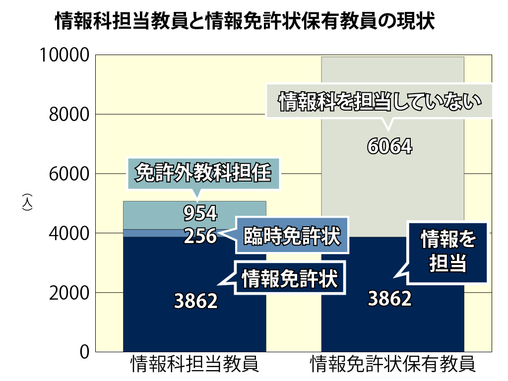 情報科担当教員に関する現状（出所:文科省「高等学校情報科担当教員の専門性向上及び採用・配置の促進について（通知）」別添資料）