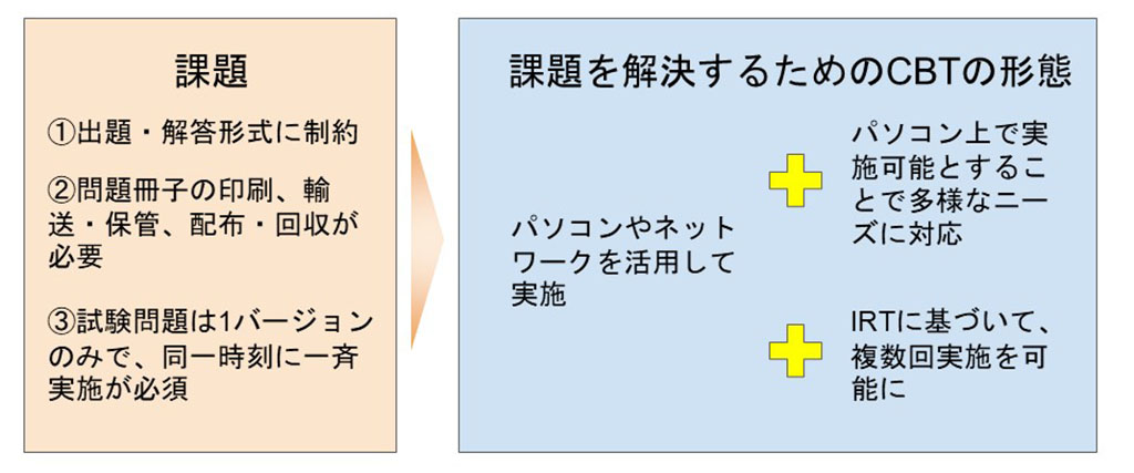 従来の試験の課題とCBTの活用方法