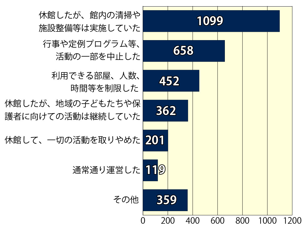 緊急事態宣言中の実態踏まえ 児童館の課題を協議