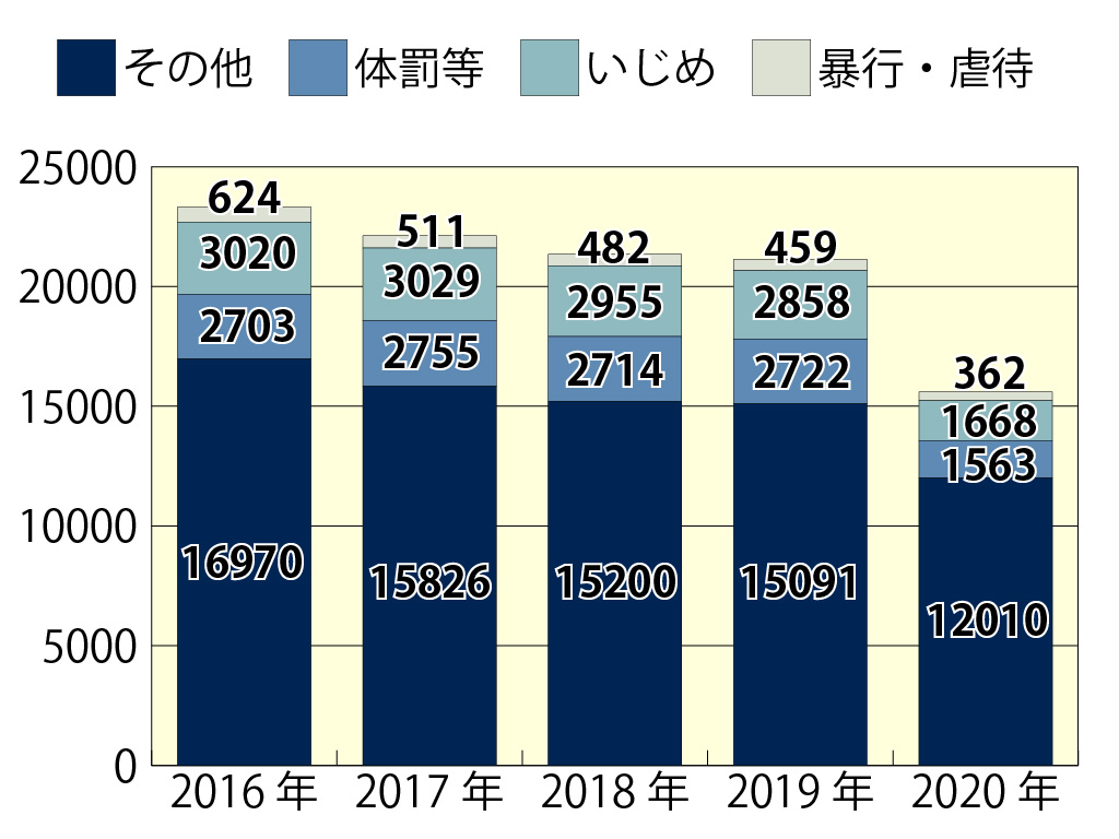 昨年の人権侵犯事件 いじめ、教員関係が半減