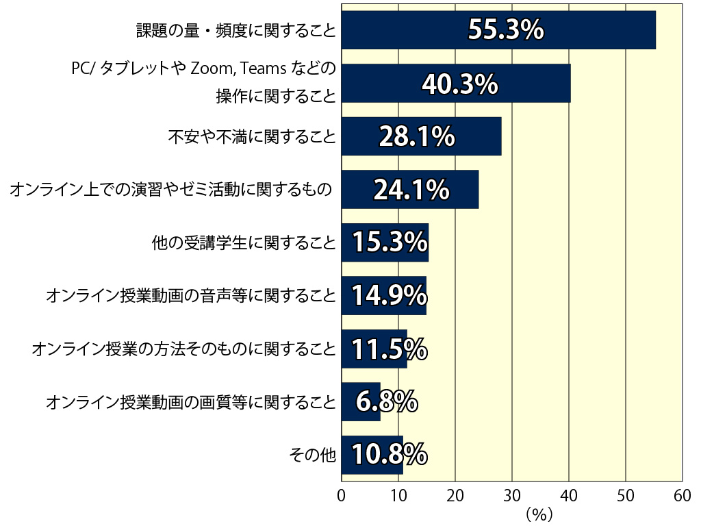 大学のオンライン授業 発達障害のある学生から相談増加