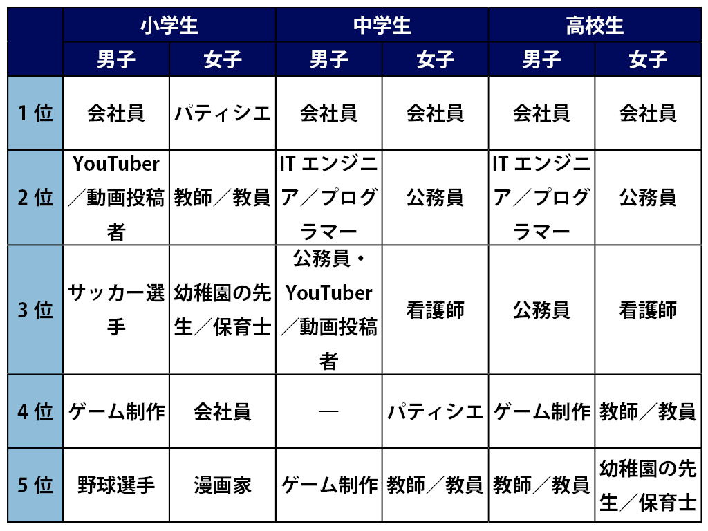 大人になったらなりたい職業 やっぱり教師は子供に人気