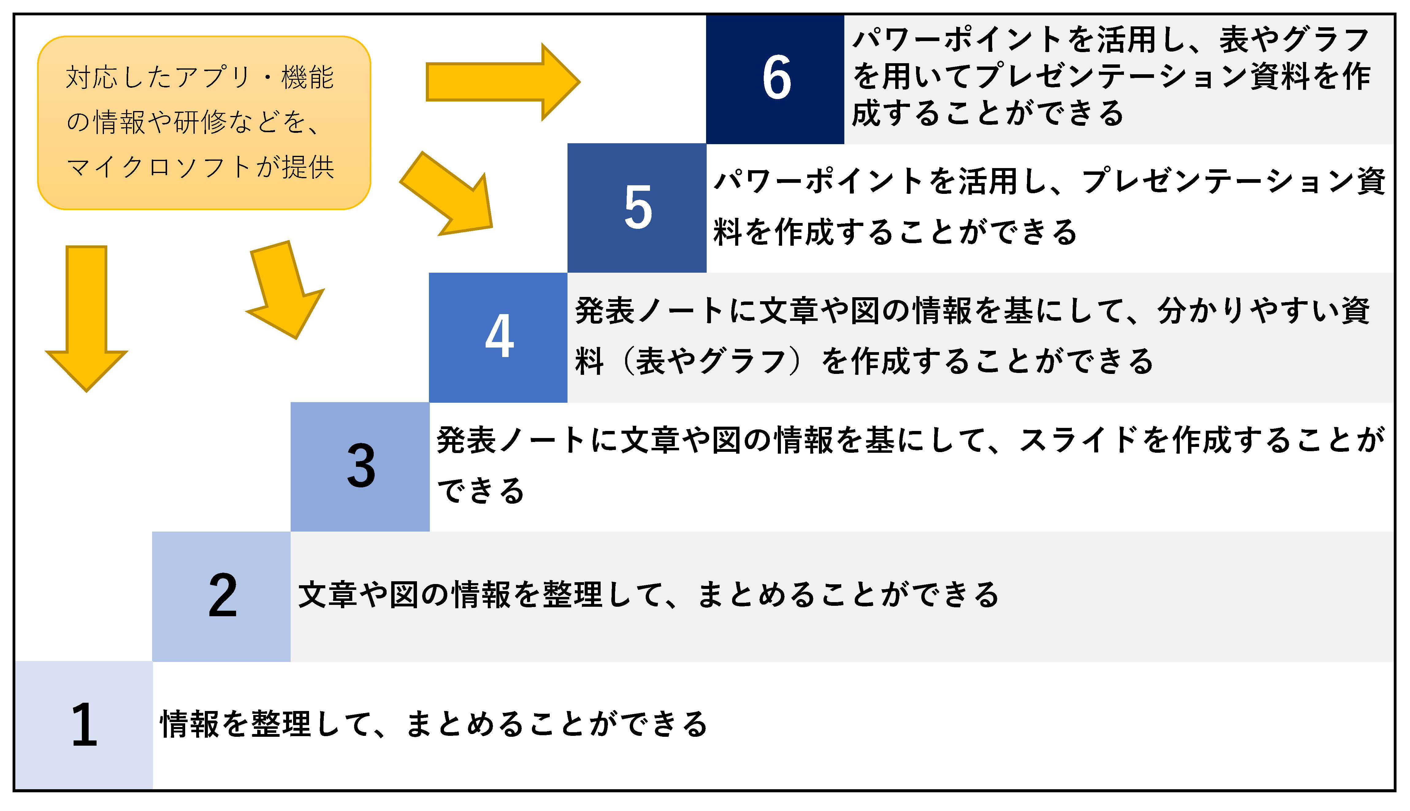 図表:学年別ICT活用能力の水準目標のイメージ（出所:堺市教委・マイクロソフト提供資料）