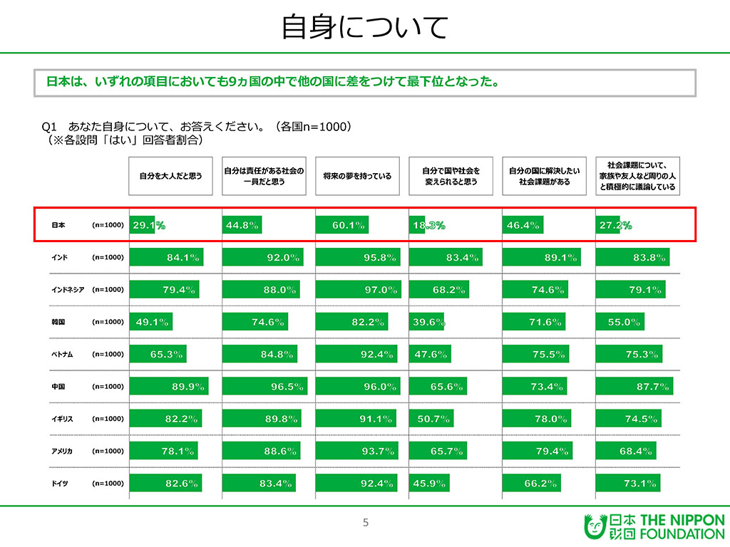 日本財団の18歳意識調査（第20回「国や社会に対する意識調査」）より