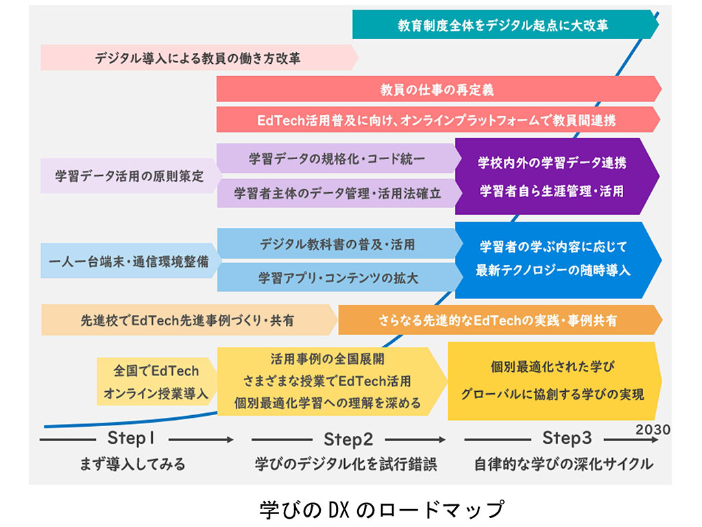 学びのDXに向けたロードマップ 経団連が新提言公表
