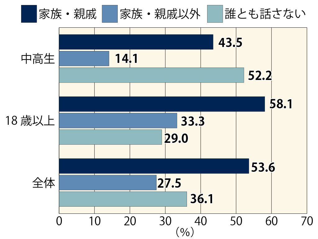 亡くなったもしくは行方不明の人について話す相手