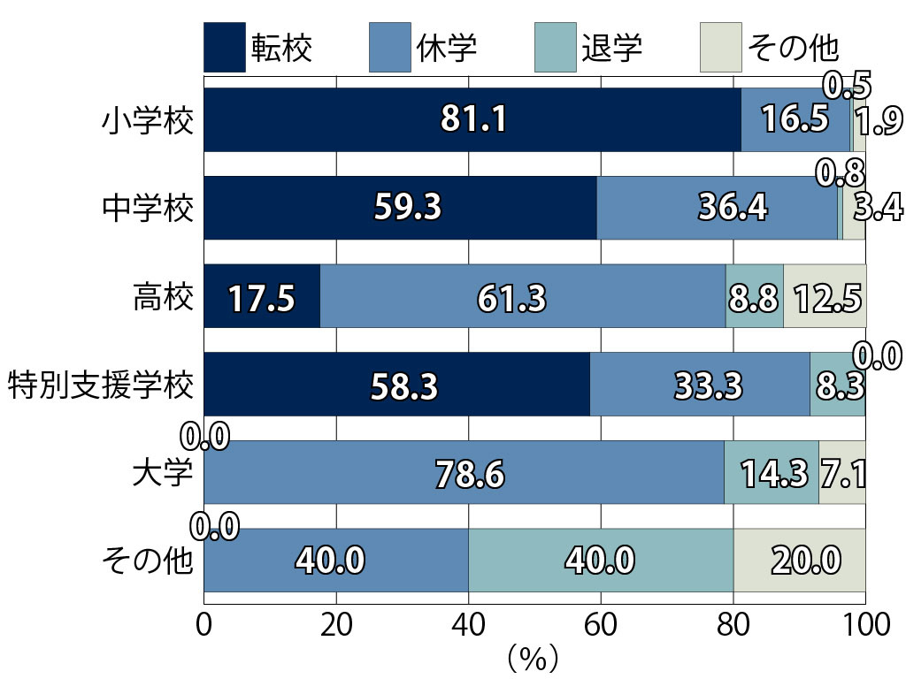 小児がんと診断された高校生は6割超が休学 初の実態調査